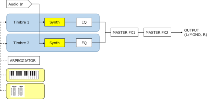 microKORG XL+の構成図