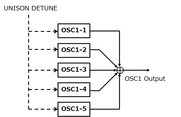 「OSC1」セクションの「OSC MOD：UNISON」の機能図